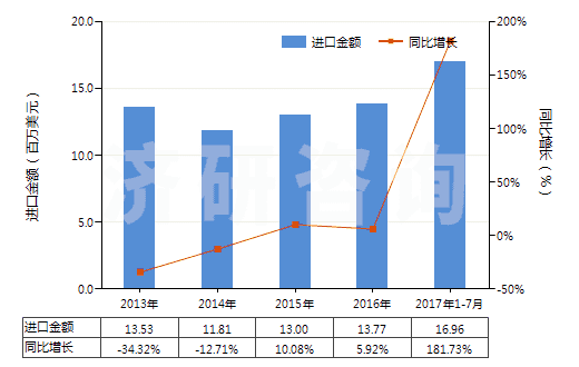 2013-2017年7月中國對苯二酚(HS29072210)進口總額及增速統(tǒng)計 2013-2017年7月中國對苯二酚(HS29072210)進口總額及增速統(tǒng)計